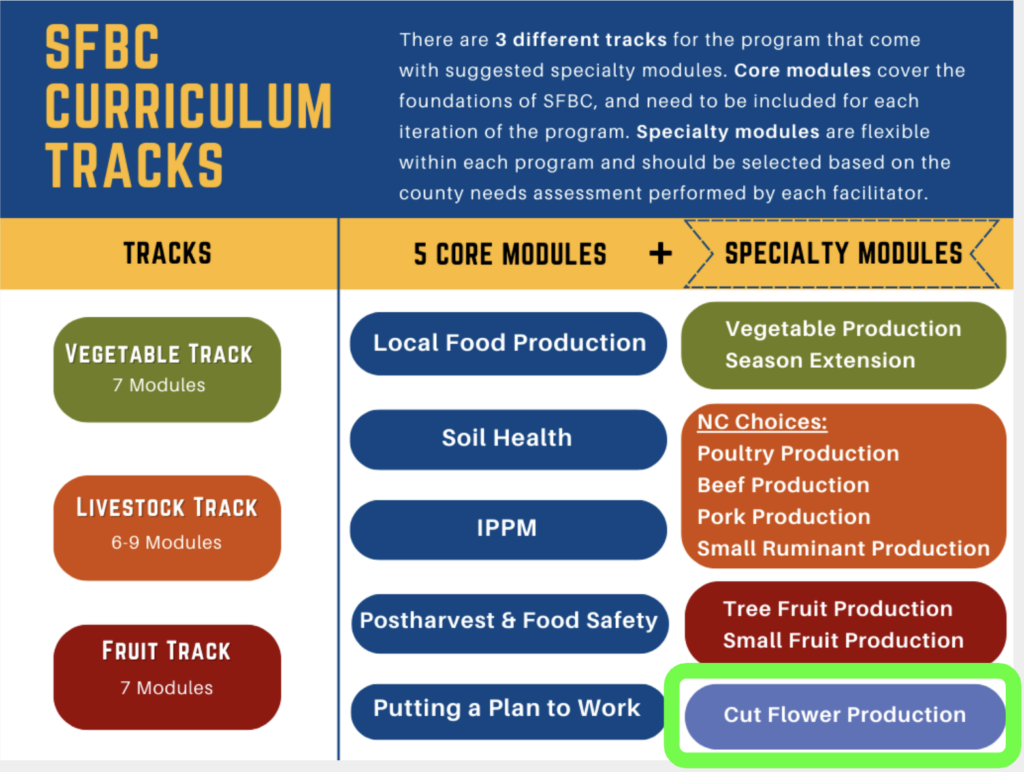 Small Farm Bootcamp Curriculum Tracks